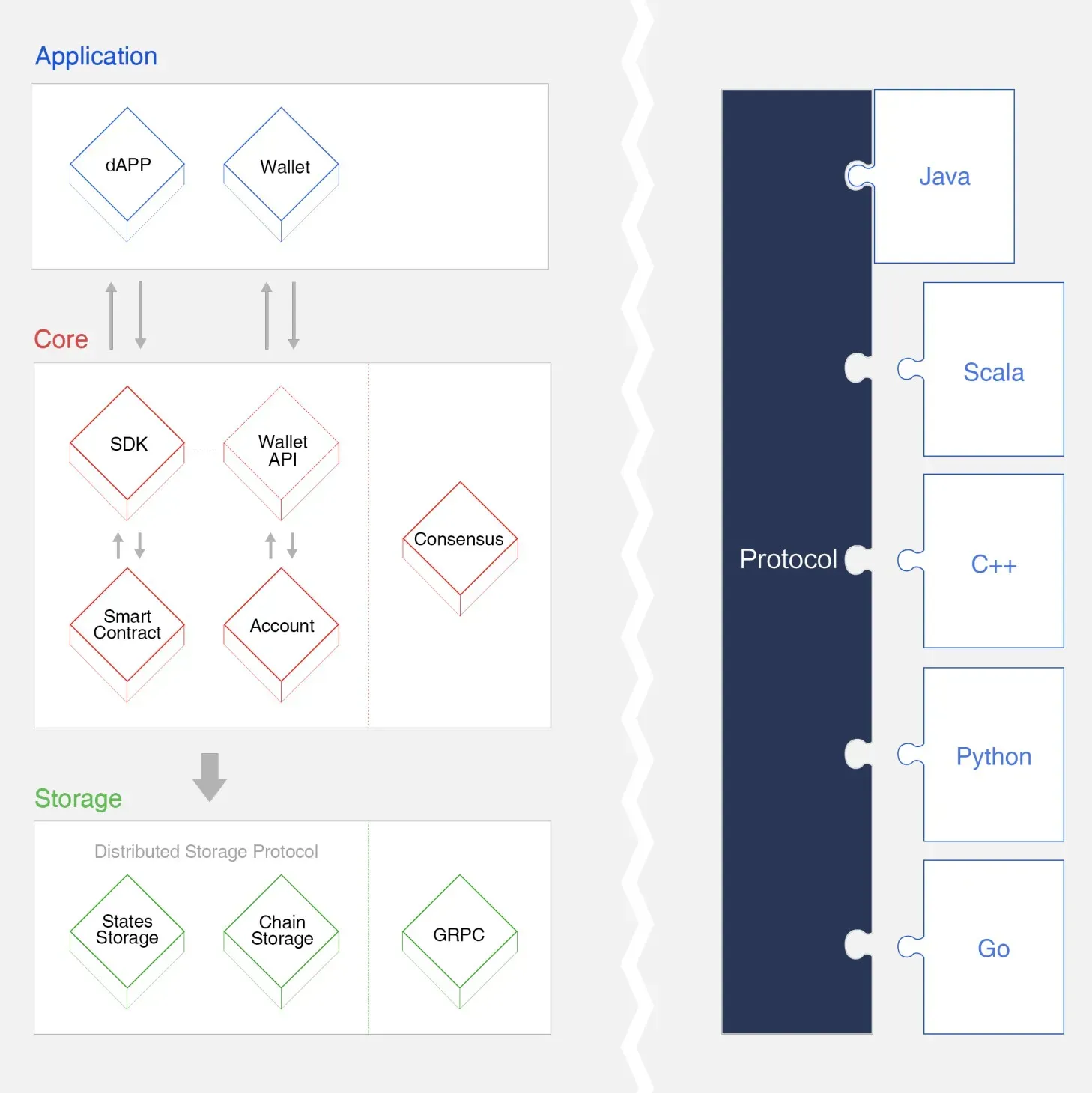 TRON 3-layer Architecture
