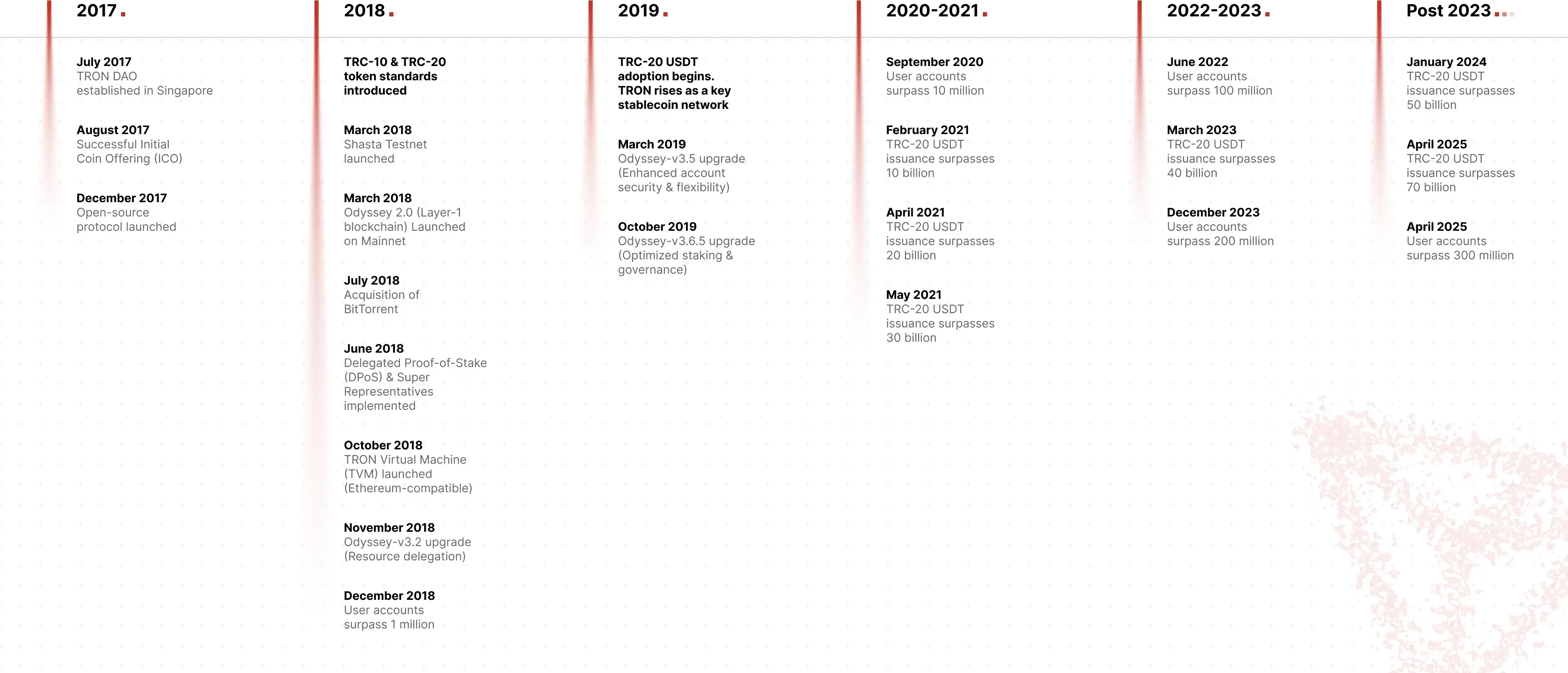 TRON Development Timeline & Milestones